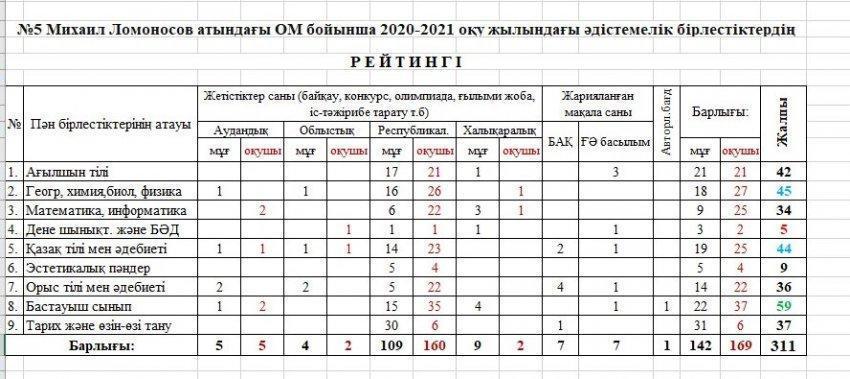 №5 Михаил Ломоносов атындағы ОМ бойынша 2020-2021 оқу жылындағы әдістемелік бірлестіктердің	Р Е Й Т И Н Г І