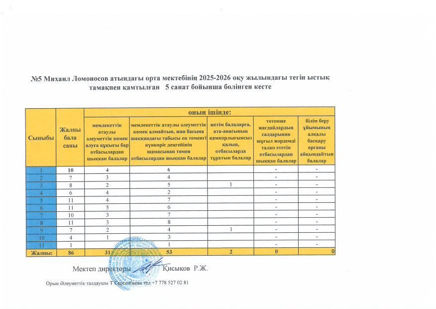 №5 Михаил Ломосов атындағы орта мектебінің 2025-2026 оқу жылындағы тегін ыстық тамақпен қамтылған 5 санат бойынша бөлінген кесте